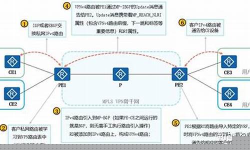 MPLSVPN的应用（确保远程办公的安全与稳定）
